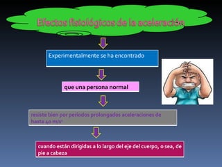 Experimentalmente se ha encontrado que una persona normal resiste bien por períodos prolongados aceleraciones de hasta 40 m/s 2 cuando están dirigidas a lo largo del eje del cuerpo, o sea, de pie a cabeza 