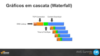 Gráficos em cascata (Waterfall)
DNS Lookup
TCP Connection
Time to First Byte
Content Download
 