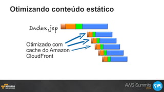 Otimizando conteúdo estático
Index.jsp
Otimizado com
cache do Amazon
CloudFront
 