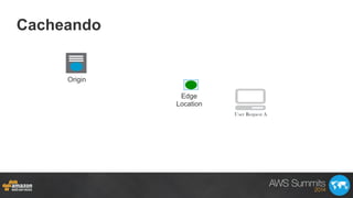 Cacheando
Origin
Edge
Location
User Request A
 