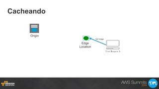 Cacheando
Origin
Edge
Location
Get Image
User Request A
 