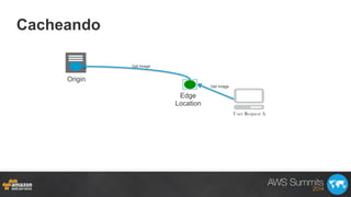 Cacheando
Origin
Edge
Location
Get Image
Get Image
User Request A
 