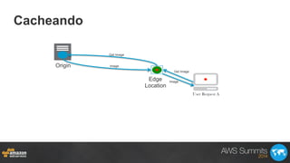 Cacheando
Origin
Edge
Location
Get Image
Get Image
Image
Image
User Request A
 