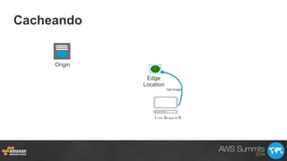Cacheando
Origin
Edge
Location
User Request B
Get Image
 