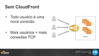 Sem CloudFront
Region
•  Todo usuário é uma
nova conexão
•  Mais usuários = mais
conexões TCP
 