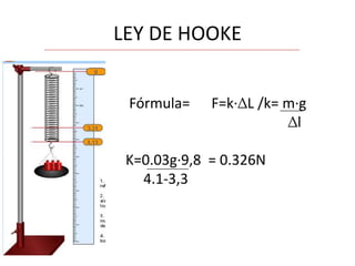 LEY DE HOOKE
Fórmula=

F=k·∆L /k= m·g
∆l

K=0.03g·9,8 = 0.326N
4.1-3,3

 