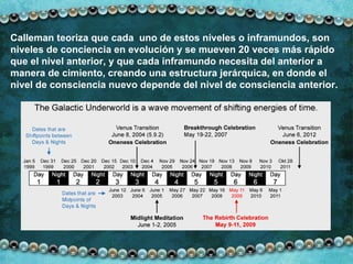 Calleman teoriza que cada  uno de estos niveles o inframundos, son niveles de conciencia en evolución y se mueven 20 veces más rápido que el nivel anterior, y que cada inframundo necesita del anterior a manera de cimiento, creando una estructura jerárquica, en donde el nivel de consciencia nuevo depende del nivel de consciencia anterior.  