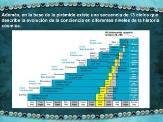 Además, en la base de la pirámide existe una secuencia de 13 cielos que describe la evolución de la conciencia en diferentes niveles de la historia cósmica.  
