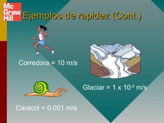 Ejemplos de rapidez (Cont.)



Corredora = 10 m/s


                      Glaciar = 1 x 10-5 m/s


Caracol = 0.001 m/s
 