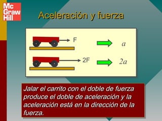 Aceleración y fuerza

                 F
                                  a

                     2F           2a


Jalar el carrito con el doble de fuerza
 Jalar el carrito con el doble de fuerza
produce el doble de aceleración y la
 produce el doble de aceleración y la
aceleración está en la dirección de la
 aceleración está en la dirección de la
fuerza.
 fuerza.
 