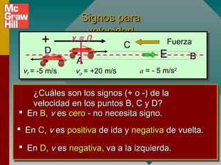 Signos para
                  velocidad
       +       x=0
                              C           Fuerza
       D                                E
               A                                 B
 vf = -5 m/s   vo = +20 m/s       a = - 5 m/s2


   ¿Cuáles son los signos (+ o -) de la
   velocidad en los puntos B, C y D?
 En B, v es cero - no necesita signo.
 En C, v es positiva de ida y negativa de vuelta.

 En D, v es negativa, va a la izquierda.
 