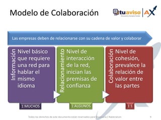 Modelo de ColaboraciónTodos los derechos de este documento están reservados para Visionaria / Axeleratum9Las empresas deben de relacionarse con su cadena de valor y colaborar1:ALGUNOS1:11:MUCHOS