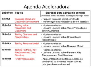 Agenda	
  Aceleradora	
  
Encontro Tópico                          Entregas para a próxima semana
                                    (Hipoteses, testes, resultados, atualizações no blog e no lab)
8 de Out    Business Model and      - Primeiro Business Model construido
            Customer Development    - Identificação das Hipoteses a serem testadas
15 de Out   Testing Value           - Hipoteses e testes
            Proposition and         - Lessons Learned sobre Value Proposition e
            Customers                sobre Customers
29 de Out   Testing Channels and    - Hipoteses e testes
            Relationships           - Lessons Learned sobre Channels and
                                     Relationships
12 de Nov   Testing Revenue Model   - Hipoteses e testes
                                    - Lessons Learned sobre Revenue Model
26 de Nov   Testing Partners, Key   - Hipoteses e testes
            Resources and Cost      - Lessons Learned sobre Partners, Key
            Structure                Resources and Cost Structure
10 de Dez   Final Presenteation     - Apresentação final de todo processo de
                                     construção do Business Model com as
                                     principais Lessons Learned
 