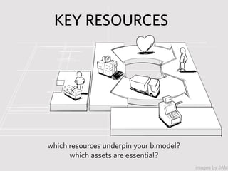 KEY RESOURCES




which resources underpin your b.model?
      which assets are essential?
 
