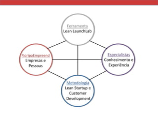Ferramenta-
                   Lean-LaunchLab-




FloripaEmpreend-                      Especialistas-
  Empresas-e--                       Conhecimento-e-
   Pessoas-                            Experiência-



                    Metodologia-
                   Lean-Startup-e-
                     Customer-
                   -Development-
 