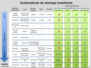 Aceleradoras de startups brasileiras BenefíciosOferecidos Nome da  Aceleradora Foco das startups Duração Valor Local Investimento Espaço Mentoria Networking ✓ ✗ ✓ ✓ ✓ Startup Weekend Campinas, São Paulo e Rio Digitais Inscrição 54 horas Ideia ✗ ✓ ✓ ✓ São Paulo, Rio e Belo Horizonte Startup Farm Digitais Inscrição 1 mês Germinadora Rio - - - - - - - Rio de Janeiro ✓ ✓ ✓ ✗ Amazon Startups Negóciossustentáveis - - Belém - - - - - - - Power point V.Start Rio de Janeiro ✓ ✓ ✓ ✗ TechRok Ventures Mídia, publicidade e marketing digital - - São Paulo ✓ ✓ ✗ ✓ 8-10% de share da startup - 9 meses Acelera10 Florianópolis e  São Paulo ✓ ✓ ✓ Rio de Janeiro e Nova Iorque 10-20% de share da startup 21 212 Digitais 4meses R$ 20 mil Protótipo ✗ ✓ ✓ Belo Horizonte  MG 5% de share da startup Até  R$ 80 mil Aceleradora Tecnologia 3 meses Digital,  Greentch e social Legenda -  = Sem info  ✓ ✓ ✓ 10% de share  da startup Startup Rio! Rio de Janeiro 4meses US$ 50 mil 