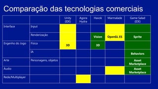 Comparação das tecnologias comerciais
Unity
(IDE)
Agora
Hydra
Havok Marmalade Game Salad
(IDE)
Interface Input
Renderização
Vision OpenGL ES Sprite
Engenho do Jogo Física
3D 3D
IA
Behaviors
Arte Personagens, objetos Asset
Marketplace
Áudio Asset
Marketplace
Rede/Multiplayer
 