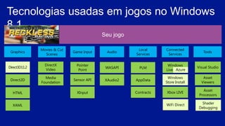 Movies & Cut
Scenes
Seu jogo
Game InputGraphics Audio
Direct3D11.2
DirectX
Video
Pointer
Point
PLM
Windows
Live, Azure
Connected
Services
Local
Services
Direct2D
XInput
Sensor API
WASAPI
Windows
Store Install
Xbox LIVE
Media
Foundation
AppData
Contracts
Visual Studio
Asset
Viewers
Asset
Processors
Tools
Tecnologias usadas em jogos no Windows
8.1
HTML
XAML
XAudio2
Shader
Debugging
WiFi Direct
Azure
 