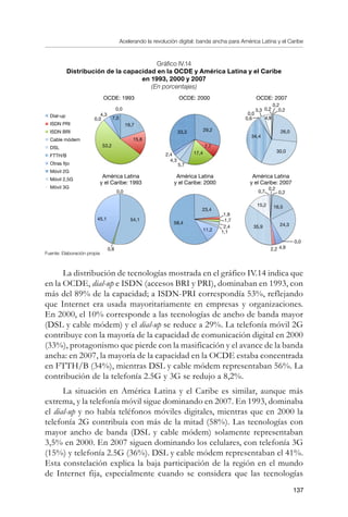 Acelerando la revolución digital: banda ancha para América Latina y el Caribe
137
Gráfico IV.14
Distribución de la capacidad en la OCDE y América Latina y el Caribe
en 1993, 2000 y 2007
(En porcentajes)
Fuente: Elaboración propia
La distribución de tecnologías mostrada en el gráfico IV.14 indica que
en la OCDE, dial-up e ISDN (accesos BRI y PRI), dominaban en 1993, con
más del 89% de la capacidad; a ISDN-PRI correspondía 53%, reflejando
que Internet era usada mayoritariamente en empresas y organizaciones.
En 2000, el 10% corresponde a las tecnologías de ancho de banda mayor
(DSL y cable módem) y el dial-up se reduce a 29%. La telefonía móvil 2G
contribuye con la mayoría de la capacidad de comunicación digital en 2000
(33%), protagonismo que pierde con la masificación y el avance de la banda
ancha: en 2007, la mayoría de la capacidad en la OCDE estaba concentrada
en FTTH/B (34%), mientras DSL y cable módem representaban 56%. La
contribución de la telefonía 2.5G y 3G se redujo a 8,2%.
La situación en América Latina y el Caribe es similar, aunque más
extrema, y la telefonía móvil sigue dominando en 2007. En 1993, dominaba
el dial-up y no había teléfonos móviles digitales, mientras que en 2000 la
telefonía 2G contribuía con más de la mitad (58%). Las tecnologías con
mayor ancho de banda (DSL y cable módem) solamente representaban
3,5% en 2000. En 2007 siguen dominando los celulares, con telefonía 3G
(15%) y telefonía 2.5G (36%). DSL y cable módem representaban el 41%.
Esta constelación explica la baja participación de la región en el mundo
de Internet fija, especialmente cuando se considera que las tecnologías
OCDE: 2000 OCDE: 2007OCDE: 1993
América Latina
y el Caribe: 1993
América Latina
y el Caribe: 2000
América Latina
y el Caribe: 2007
Dial-up
ISDN PRI
ISDN BRI
Cable módem
DSL
FTTH/B
Otras fijo
Móvil 2G
Móvil 2,5G
Móvil 3G
0,0
19,7
15,8
53,2
7,00,0
4,3
33,3 29,2
7,7
17,42,4
4,3
5,7
34,4
30,0
26,0
4,90,6
3,3
0,0
0,2
0,2
0,2
54,1
0,0
45,1
0,8
23,4
58,4
11,2 1,1
1,8
1,7
2,4
0,2
0,2
0,7
15,2 16,5
24,335,9
2,2 4,9
0,0
 