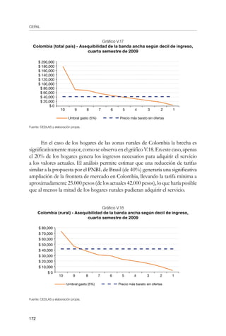 CEPAL
172
Gráfico V.17
Colombia (total país) - Asequibilidad de la banda ancha según decil de ingreso,
cuarto semestre de 2009
Fuente: CEDLAS y elaboración propia.
En el caso de los hogares de las zonas rurales de Colombia la brecha es
significativamentemayor,como seobserva en el gráfico V.18.En estecaso,apenas
el 20% de los hogares genera los ingresos necesarios para adquirir el servicio
a los valores actuales. El análisis permite estimar que una reducción de tarifas
similar a la propuesta por el PNBL de Brasil (de 40%) generaría una significativa
ampliación de la frontera de mercado en Colombia, llevando la tarifa mínima a
aproximadamente 25.000 pesos (de los actuales 42.000 pesos), lo que haría posible
que al menos la mitad de los hogares rurales pudieran adquirir el servicio.
Gráfico V.18
Colombia (rural) - Asequibilidad de la banda ancha según decil de ingreso,
cuarto semestre de 2009
Fuente: CEDLAS y elaboración propia.
$ 80,000
$ 70,000
$ 60,000
$ 50,000
$ 40,000
$ 30,000
$ 20,000
$ 10,000
$ 0
10 9 8 7 6 5 4 3 2 1
Umbral gasto (5%) Precio más barato sin ofertas
$ 200,000
$ 180,000
$ 160,000
$ 140,000
$ 120,000
$ 100,000
$ 80,000
$ 60,000
$ 40,000
$ 20,000
$ 0
10 9 8 7 6 5 4 3 2 1
Umbral gasto (5%) Precio más barato sin ofertas
 