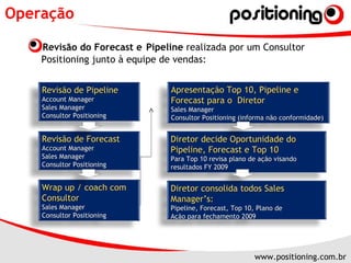 Operação Revisão do Forecast e   Pipeline  realizada por um Consultor Positioning junto à equipe de vendas: Revisão de Pipeline Account Manager Sales Manager Consultor Positioning Revisão de Forecast Account Manager Sales Manager Consultor Positioning Wrap up / coach com Consultor Sales Manager Consultor Positioning Apresentação Top 10, Pipeline e Forecast para o  Diretor Sales Manager Consultor Positioning (informa não conformidade) Diretor decide Oportunidade do Pipeline, Forecast e Top 10  Para Top 10 revisa plano de ação visando resultados FY 2009 Diretor consolida todos Sales Manager’s:   Pipeline, Forecast, Top 10, Plano de Ação para fechamento 2009 