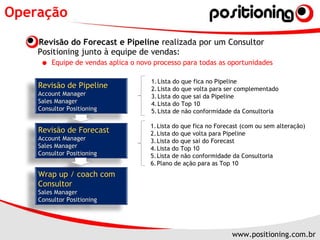 Operação Revisão do Forecast e Pipeline  realizada por um Consultor Positioning junto à equipe de vendas: Equipe de vendas aplica o novo processo para todas as oportunidades Lista do que fica no Pipeline Lista do que volta para ser complementado Lista do que sai da Pipeline Lista do Top 10 Lista de não conformidade da Consultoria Lista do que fica no Forecast (com ou sem alteração)  Lista do que volta para Pipeline Lista do que sai do Forecast Lista do Top 10 Lista de não conformidade da Consultoria Plano de ação para as Top 10 Revisão de Pipeline Account Manager Sales Manager Consultor Positioning Revisão de Forecast Account Manager Sales Manager Consultor Positioning Wrap up / coach com Consultor Sales Manager Consultor Positioning 