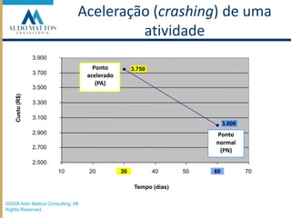 3.900 Ponto acelerado  (PA)3.750 3.700 3.500 3.300 Custo (R$)3.100 3.000 2.900 Ponto normal (PN) 2.700 2.500 10203040506070Tempo (dias)Aceleração (crashing) de uma atividade©2008 Aldo Mattos Consulting. All Rights Reserved.