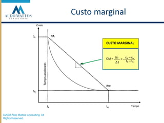 CustoCustoCustoPAcccAAACUSTO MARGINALΔcc–ccc–cCM =------= ------------= -----ANANt–tt–tΔ tNANATempo aceleradoTempo aceleradoTempo aceleradoPNPNPNcccNNNttttttTempoTempoTempoANANANCusto marginal©2008 Aldo Mattos Consulting. All Rights Reserved.