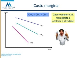 CustoCustoCMCM11CMCM22CMCM33TempoTempoCusto marginalCM1 < CM2 < CM3Quanto menor CM, mais barato é acelerar a atividade©2008 Aldo Mattos Consulting. All Rights Reserved.