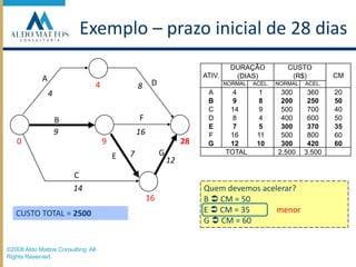 Exemplo – prazo inicial de 28 diasAD484FB9160928G7E12 Quem devemos acelerar?B  CM = 50E  CM = 35G  CM = 60C14CUSTO TOTAL = 250016menor©2008 Aldo Mattos Consulting. All Rights Reserved.