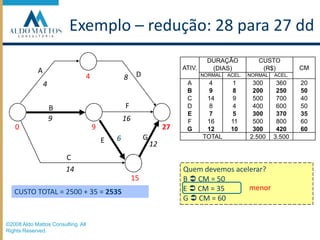 Exemplo – redução: 28 para 27 ddAD484FB9160927G6E12 Quem devemos acelerar?B  CM = 50E  CM = 35G  CM = 60Cmenor14CUSTO TOTAL = 2500 + 35 = 253515©2008 Aldo Mattos Consulting. All Rights Reserved.