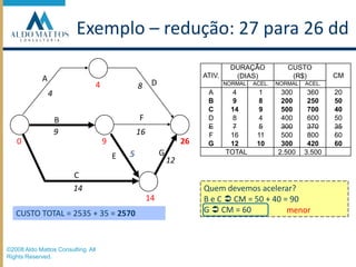 Exemplo – redução: 27 para 26 ddAD484FB9160926G5E12 Quem devemos acelerar?B e C  CM = 50 + 40 = 90G  CM = 60C14CUSTO TOTAL = 2535 + 35 = 257014menor©2008 Aldo Mattos Consulting. All Rights Reserved.