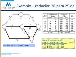 Exemplo – redução: 26 para 25 ddAD484FB9160925G5E11 Quem devemos acelerar?B e C  CM = 50 + 40 = 90F e G  CM = 60 + 60 = 120B e G  CM = 50 + 60 = 110C14CUSTO TOTAL = 2570 + 60 = 2630menor14©2008 Aldo Mattos Consulting. All Rights Reserved.