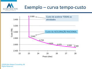 3.5003.4003.2003.000Custo (R$)2.8402.8002.7202.6302.5702.6002.5352.5002.40022232425262728Prazo (dias)Exemplo – curva tempo-custoCusto de acelerar TODAS as atividadesCusto da ACELERAÇÃO RACIONAL©2008 Aldo Mattos Consulting. All Rights Reserved.