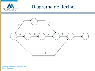 EDABCFHGDiagrama de flechas©2008 Aldo Mattos Consulting. All Rights Reserved.