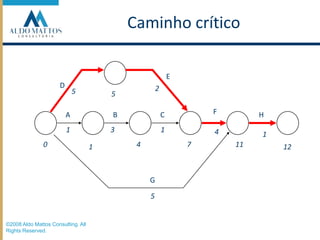 Caminho críticoED255FABCH1314104711112G5©2008 Aldo Mattos Consulting. All Rights Reserved.
