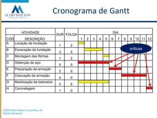 Cronograma de Ganttcríticas©2008 Aldo Mattos Consulting. All Rights Reserved.