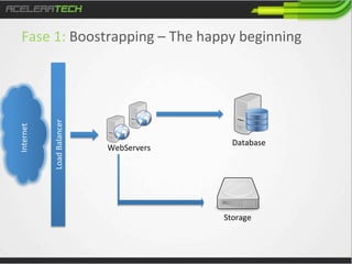 Load	
  Balancer	
  

Internet	
  

Fase	
  1:	
  Boostrapping	
  –	
  The	
  happy	
  beginning	
  
	
  

WebServers	
  

Database	
  

Storage	
  

 