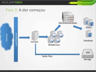 Fase	
  3:	
  A	
  dor	
  começou	
  
	
  
Memcached/Redis	
  

Load	
  Balancer	
  

Internet	
  

Slaves	
  

Database	
  

Varnish	
  
WebServers	
  

SSD	
  
Sta/c	
  Files	
  
Storage	
  

 