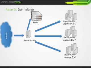 Fase	
  5:	
  Swimlane	
  
	
  

Internet	
  

Redis	
  

Smart	
  Router	
  

Usuários	
  com	
  
Login	
  de	
  A	
  a	
  C	
  

Usuários	
  com	
  
Login	
  de	
  D	
  a	
  F	
  

Usuários	
  com	
  
Login	
  de	
  G	
  a	
  I	
  

 