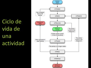 Ciclo de
vida de
una
actividad
 