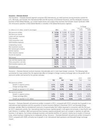 Insurance – Overseas General
The Insurance – Overseas General segment comprises ACE International, our retail business serving territories outside the
U.S., Bermuda, and Canada; the international AH and life business of Combined Insurance; and the wholesale insurance
business of ACE Global Markets, our London-based excess and surplus lines business that includes Lloyd’s Syndicate 2488.
The reinsurance operation of ACE Global Markets is included in the Global Reinsurance segment.
                                                                                                                      % Change
                                                                                                                  2011 vs.   2010 vs.
(in millions of U.S. dollars, except for percentages)                      2011           2010             2009      2010       2009

Net premiums written                                                $    5,756     $     5,280      $    5,145       9%          3%
Net premiums earned                                                      5,737           5,240           5,147       9%          2%
Losses and loss expenses                                                 3,073           2,647           2,597      16%          2%
Policy benefits                                                              –               4               4       NM          0%
Policy acquisition costs                                                 1,393           1,251           1,202      11%          4%
Administrative expenses                                                    945             840             783      13%          7%
Underwriting income                                                        326               498           561     (35)%       (11)%
Net investment income                                                      548               475           479       15%        (1)%
Net realized gains (losses)                                                 33               123           (20)    (73)%         NM
Interest expense                                                             5                 1             –        NM         NM
Other (income) expense                                                       –               (13)           20        NM         NM
Income tax expense                                                         169               173           186      (2)%        (7)%
Net income                                                          $      733     $         935    $      814     (22)%        15%
Loss and loss expense ratio                                             53.6%           50.6%            50.5%
Policy acquisition cost ratio                                           24.2%           23.9%            23.3%
Administrative expense ratio                                            16.5%           16.0%            15.2%
Combined ratio                                                          94.3%           90.5%            89.0%


Insurance – Overseas General conducts business internationally and in most major foreign currencies. The following table
summarizes by major product line the approximate effect of changes in foreign currency exchange rates on the growth of net
premiums written and earned for the periods indicated:
                                                                                  2011                             2010         2009
                                                                     PC               AH              Total       Total        Total

Net premiums written:
      Growth in original currency                                   4.1%           5.2%                 4.5%       0.2%         2.9%
      Foreign exchange effect                                       3.7%           5.7%                 4.5%       2.4%       (6.4)%
       Growth as reported in U.S. dollars                           7.8%          10.9%                 9.0%       2.6%       (3.5)%

Net premiums earned:
      Growth in original currency                                   3.9%           5.1%                 4.3%      (0.4)%        3.2%
      Foreign exchange effect                                       4.5%           6.1%                 5.2%        2.2%      (6.8)%
       Growth as reported in U.S. dollars                           8.4%          11.2%                 9.5%       1.8%       (3.6)%


Insurance – Overseas General’s net premiums written increased in 2011, compared with 2010, primarily due to growth in our
international retail operations and the acquisition of Jerneh Insurance Berhad in December 2010, and favorable foreign
exchange, partially offset by reinstatement premiums of approximately $42 million expensed in connection with the first quar-
ter 2011 catastrophe activity. Our international retail businesses reported growth in all regions but primarily in Asia Pacific and
Latin America. In addition, AH and personal lines business experienced growth due to an increase in retention as well new
business in all regions. Our London wholesale business unit reported declines of 3 percent, mainly due to results in Financial
Lines, where business is lapsing due to inadequate pricing. Insurance – Overseas General’s net premiums written increased in
2010, compared with 2009, primarily due to growth in our international retail operations and favorable foreign exchange
impact,


70
 