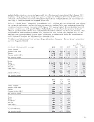 partially offset by reinstatement premiums of approximately $33 million expensed in connection with the first quarter 2010
catastrophe activity. Our growth was mainly driven by new business in Asia Pacific and Latin America. In 2010, compared
with 2009, our London wholesale business unit reported lower production in most product lines due to declinations of busi-
ness where we did not believe rates were acceptable relative to risk.
Insurance – Overseas General’s net premiums earned increased in 2011, compared with 2010, primarily due to the growth in
the international retail operations and favorable foreign exchange impact, partially offset by lower wholesale writings and the
reinstatement premiums expensed in connection with first quarter 2011 catastrophe activity. On a constant dollar basis, net
premiums earned increased due to growth in PC and AH production in our international retail operations. Our London
wholesale operations reported a decline in net premiums earned due to lower production over the last year. Insurance – Over-
seas General’s net premiums earned increased in 2010, compared with 2009, primarily due to the growth in our PC and
AH production and favorable foreign exchange impact, partially offset by lower wholesale writings and reinstatement pre-
miums expensed in connection with first quarter 2010 catastrophe activity.
The following two tables provide a line of business and regional breakdown of Insurance – Overseas General’s net premiums
earned for the periods indicated:

                                                                                                                % Change
                                                                                                            2011 vs.   2010 vs.
(in millions of U.S. dollars, except for percentages)                   2011         2010          2009        2010       2009

Line of Business
Property and all other                                             $   2,080    $   1,800     $   1,787       16%          1%
Casualty                                                               1,415        1,424         1,420       (1)%         0%
Personal accident (AH)                                                2,242        2,016         1,940       11%          4%
Net premiums earned                                                $   5,737    $   5,240     $   5,147         9%         2%

Region
Europe                                                             $   2,317    $   2,284     $   2,348        1%         (3)%
Asia Pacific                                                           1,115          847           754       32%         12%
Far East                                                                 519          465           451       12%           3%
Latin America                                                          1,071          905           772       18%         17%
                                                                       5,022        4,501         4,325       12%           4%
ACE Global Markets                                                       715          739           822       (3)%       (10)%
Net premiums earned                                                $   5,737    $   5,240     $   5,147         9%         2%


                                                                        2011         2010          2009
                                                                         % of         % of          % of
                                                                        Total         Total         Total

Line of Business
Property and all other                                                  36%          34%           34%
Casualty                                                                25%          27%           28%
Personal accident (AH)                                                 39%          39%           38%
Net premiums earned                                                    100%         100%          100%

Region
Europe                                                                  40%          44%           45%
Asia Pacific                                                            20%          16%           15%
Far East                                                                 9%           9%            9%
Latin America                                                           19%          17%           15%
                                                                        88%          86%           84%
ACE Global Markets                                                      12%          14%           16%
Net premiums earned                                                    100%         100%          100%



                                                                                                                             71
 
