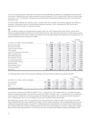 in the mix of business earned. These lower commissions were partially offset by reductions in catastrophe retrocession profit
commissions. Global Reinsurance’s policy acquisition cost ratio decreased in 2010, compared with 2009, as a result of lower
commission in our U.S. operations, primarily due to the new workers’ compensation treaty business which did not generate
acquisition costs.
The administrative expense ratio was flat in 2011, compared with 2010, as lower administrative expenses were offset by a
decrease in net premiums earned. The administrative expenses were flat in 2010, compared with 2009, but the ratio
decreased due to the increase in net premiums earned.

Life
The Life segment includes our international life operations (ACE Life), ACE Tempest Life Re (ACE Life Re), and the North
American supplemental AH and life business of Combined Insurance. We assess the performance of our life business based
on life underwriting income which includes net investment income and gains (losses) from separate account assets that do not
qualify for separate account reporting under GAAP.

                                                                                                                               % Change
                                                                                                                          2011 vs.  2010 vs.
(in millions of U.S. dollars, except for percentages)                          2011              2010           2009         2010       2009

Net premiums written                                                 $     1,786      $     1,556       $   1,475           15%          5%
Net premiums earned                                                        1,736            1,542           1,430           13%          8%
Losses and loss expenses                                                     549              496             482           11%          3%
Policy benefits                                                              401              353             321           14%        10%
Losses from separate account assets                                           36                –               –            NM         NM
Policy acquisition costs                                                     255              257             216           (1)%       19%
Administrative expenses                                                      295              228             243           29%        (6)%
Net investment income                                                        224              172             176           30%        (2)%
Life underwriting income                                                      424              380              344         12%        10%
Net realized gains (losses)                                                 (806)            (192)              (15)         NM         NM
Interest expense                                                               11                3                 –         NM         NM
Other (income) expense                                                         18               20                 2      (10)%         NM
Income tax expense                                                             50               62                48      (19)%        29%
Net income                                                           $      (461)     $          103    $       279            NM     (63)%


The following table provides a line of business breakdown of life net premiums written for the periods indicated:

                                                                                                                            % Change
                                                                                                                       2011 vs.     2010 vs.
(in millions of U.S. dollars, except for percentages)                    2011             2010           2009             2010         2009

Life reinsurance                                                 $       344      $     358         $     366           (4)%         (2)%
Life insurance                                                           446            184                97            NM          90%
AH                                                                      996          1,014             1,012           (2)%           0%
Life net premiums written                                        $ 1,786          $ 1,556           $ 1,475             15%           5%


Life reinsurance net premiums written decreased in 2011, compared with 2010, because there is no new life reinsurance
business currently being written. Life insurance net premiums written increased in 2011, compared with 2010, primarily due
to the acquisition of New York Life’s Korea operations and Hong Kong operations. AH net premiums written decreased in
2011, compared with 2010, due to the effects of the economy resulting in lower new business.
Net realized gains (losses), which are excluded from life underwriting income, relate primarily to the change in the net fair
value of reported GLB reinsurance liabilities and changes in the fair value of derivatives used to partially offset the risk in the
variable annuity guarantee portfolio. During 2011, realized losses were associated with an increased value of GLB liabilities
due to falling interest rates, falling international equity markets and the annual collection of premium. During 2010, realized
losses were primarily associated with an increasing net fair value of reported GLB liabilities resulting substantially from the



74
 