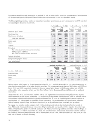 in unrealized appreciation and depreciation on available for sale securities, which result from the revaluation of securities held,
are reported as a separate component of accumulated other comprehensive income in shareholders’ equity.

The following tables present our pre-tax net realized and unrealized gains (losses), as well a breakdown of our OTTI and other
net realized gains (losses) on investments:

                                                                      Year Ended December 31, 2011            Year Ended December 31, 2010
                                                                           Net           Net                      Net         Net
                                                                      Realized    Unrealized                 Realized Unrealized
                                                                        Gains         Gains     Net            Gains        Gains       Net
(in millions of U.S. dollars)                                         (Losses)      (Losses) Impact          (Losses)    (Losses)   Impact

Fixed maturities                                                       $ 164       $480          $ 644 $ 380             $973      $1,353
Fixed income derivatives                                                (143)         –           (143)   58                –          58
        Total fixed maturities                                             21        480           501         438        973         1,411
Public equity                                                                9          (47)        (38)        84         (44)         40
Other                                                                      (25)          15         (10)       161         (92)         69
Subtotal                                                                    5        448           453         683        837         1,520
Derivatives
      Fair value adjustment on insurance derivatives                    (779)             –        (779)       (28)          –          (28)
      SP put option and futures                                          (4)             –          (4)      (150)          –         (150)
      Fair value adjustment on other derivatives                          (4)             –          (4)       (19)          –          (19)
Subtotal derivatives                                                    (787)             –        (787)      (197)          –         (197)
Foreign exchange gains (losses)                                            (13)           –         (13)        (54)         –          (54)
Total gains (losses)                                                   $(795)      $448          $(347) $ 432            $837      $1,269

                                                                    Year Ended December 31, 2011             Year Ended December 31, 2010
                                                                            Other Net              Net                Other Net        Net
                                                                             Realized         Realized                 Realized   Realized
                                                                               Gains            Gains                    Gains       Gains
(in millions of U.S. dollars)                                       OTTI     (Losses)         (Losses)        OTTI     (Losses)   (Losses)

Fixed maturities                                                $    (46) $       210 $          164 $          (46) $     426    $    380
Public equity                                                         (1)          10              9              –         84          84
Other                                                                 (3)         (22)           (25)           (13)       174         161
Total                                                           $    (50) $       198     $      148     $      (59) $     684    $    625


Our net realized gains (losses) for the year ended December 31, 2011, included write-downs of $50 million as a result of an
other-than-temporary decline in fair value of certain securities. This compares with write-downs of $59 million and $397 mil-
lion in 2010 and 2009, respectively. Included in Other net realized gains (losses) in 2010 was a realized gain of $175
million related to the acquisition of Rain and Hail. Refer to Note 2 to the Consolidated Financial Statements for additional
information.
At December 31, 2011, our investment portfolios held by U.S. legal entities include approximately $120 million of gross
unrealized losses on fixed income investments. Our tax planning strategy related to these losses is based on our view that we
will hold these fixed income investments until they recover their cost. As such, we have recognized a deferred tax asset of
approximately $42 million related to these fixed income investments. This strategy allows us to recognize the associated
deferred tax asset related to these fixed income investments as we do not believe these losses will ever be realized.
We engage in a securities lending program which involves lending investments to other institutions for short periods of
time. ACE invests the collateral received in securities of high credit quality and liquidity, with the objective of maintaining a
stable principal balance. Certain investments purchased with the securities lending collateral declined in value resulting in an
unrealized loss of $10 million at December 31, 2011. The unrealized loss is attributable to fluctuations in market values of
the underlying performing debt instruments held by the respective mutual funds, rather than default of a debt issuer. It is our
view that the decline in value is temporary.


76
 