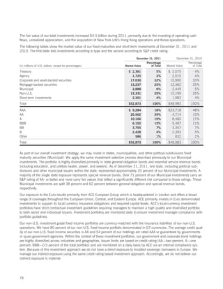 The fair value of our total investments increased $4.5 billion during 2011, primarily due to the investing of operating cash
flows, unrealized appreciation, and the acquisition of New York Life’s Hong Kong operations and Korea operations.
The following tables show the market value of our fixed maturities and short-term investments at December 31, 2011 and
2010. The first table lists investments according to type and the second according to SP credit rating:

                                                                                   December 31, 2011            December 31, 2010
                                                                                           Percentage                   Percentage
(in millions of U.S. dollars, except for percentages)                      Market Value       of Total   Market Value      of Total

Treasury                                                                      $ 2,361            5%       $ 2,075            4%
Agency                                                                          1,725            3%         2,015            4%
Corporate and asset-backed securities                                          17,030           32%        15,900           33%
Mortgage-backed securities                                                     13,237           25%        12,362           25%
Municipal                                                                       2,888            6%         2,449            5%
Non-U.S.                                                                       13,331           25%        12,199           25%
Short-term investments                                                          2,301            4%         1,983            4%
Total                                                                         $52,873          100%       $48,983          100%

AAA                                                                           $ 9,284           18%       $23,718           48%
AA                                                                             20,562           39%         4,714           10%
A                                                                              10,106           19%         8,482           17%
BBB                                                                             6,152           12%         5,487           11%
BB                                                                              3,755            7%         3,357            7%
B                                                                               2,428            4%         2,393            5%
Other                                                                             586            1%           832            2%
Total                                                                         $52,873          100%       $48,983          100%


As part of our overall investment strategy, we may invest in states, municipalities, and other political subdivisions fixed
maturity securities (Municipal). We apply the same investment selection process described previously to our Municipal
investments. The portfolio is highly diversified primarily in state general obligation bonds and essential service revenue bonds
including education, and utilities (water, power, and sewers). As of December 31, 2011, one state, including political sub-
divisions and other municipal issuers within the state, represented approximately 20 percent of our Municipal investments. A
majority of the single state exposure represents special revenue bonds. Over 71 percent of our Municipal investments carry an
SP rating of AA- or better and none carry fair values that reflect a significantly different risk compared to those ratings. These
Municipal investments are split 38 percent and 62 percent between general obligation and special revenue bonds,
respectively.
Our exposure to the Euro results primarily from ACE European Group which is headquartered in London and offers a broad
range of coverages throughout the European Union, Central, and Eastern Europe. ACE primarily invests in Euro denominated
investments to support its local currency insurance obligations and required capital levels. ACE’s local currency investment
portfolios have strict contractual investment guidelines requiring managers to maintain a high quality and diversified portfolio
to both sector and individual issuers. Investment portfolios are monitored daily to ensure investment manager compliance with
portfolio guidelines.
Our non-U.S. investment grade fixed income portfolios are currency-matched with the insurance liabilities of our non-U.S.
operations. We have 80 percent of our non-U.S. fixed income portfolio denominated in G7 currencies. The average credit qual-
ity of our non-U.S. fixed income securities is AA and 54 percent of our holdings are rated AAA or guaranteed by governments
or quasi-government agencies. Within the context of these investment portfolios, our government and corporate bond holdings
are highly diversified across industries and geographies. Issuer limits are based on credit rating (AA—two percent, A—one
percent, BBB—0.5 percent of the total portfolio) and are monitored on a daily basis by ACE via an internal compliance sys-
tem. Because of this investment approach we do not have a direct exposure to troubled sovereign borrowers in Europe. We
manage our indirect exposure using the same credit rating based investment approach. Accordingly, we do not believe our
indirect exposure is material.




78
 