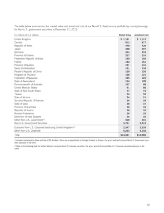 The table below summarizes the market value and amortized cost of our Non-U.S. fixed income portfolio by country/sovereign
for Non-U.S. government securities at December 31, 2011:

(in millions of U.S. dollars)                                                                                                       Market Value        Amortized Cost

United Kingdom                                                                                                                        $ 1,161              $ 1,113
Canada                                                                                                                                    912                  877
Republic of Korea                                                                                                                         448                  426
Japan                                                                                                                                     398                  397
Germany                                                                                                                                   344                  333
Province of Ontario                                                                                                                       227                  216
Federative Republic of Brazil                                                                                                             190                  185
France                                                                                                                                    152                  151
Province of Quebec                                                                                                                        151                  141
Swiss Confederation                                                                                                                       141                  134
People’s Republic of China                                                                                                                129                  126
Kingdom of Thailand                                                                                                                       126                  121
Federation of Malaysia                                                                                                                    125                  124
State of Queensland                                                                                                                       114                  109
Commonwealth of Australia                                                                                                                 107                   98
United Mexican States                                                                                                                      91                   86
State of New South Wales                                                                                                                   77                   73
Taiwan                                                                                                                                     54                   52
State of Victoria                                                                                                                          54                   51
Socialist Republic of Vietnam                                                                                                              39                   39
State of Qatar                                                                                                                             38                   37
Province of Manitoba                                                                                                                       36                   34
Republic of Austria                                                                                                                        36                   35
Russian Federation                                                                                                                         36                   35
Dominion of New Zealand                                                                                                                    36                   35
Other Non-U.S. Government(1)                                                                                                              509                  491
Non-U.S. Government Securities                                                                                                          5,731                5,519
Eurozone Non-U.S. Corporate (excluding United Kingdom)(2)                                                                                 2,347                2,339
Other Non-U.S. Corporate                                                                                                                  5,253                5,102
Total                                                                                                                                 $13,331              $12,960

(1) Includes investments in Spain and Italy of $0.4 million. There are no investments in Portugal, Ireland, or Greece. Our gross and net Eurozone Non-U.S. Government secu-
rities exposure is the same.
  Refer to the following table for further detail on Eurozone Non-U.S Corporate securities. Our gross and net Eurozone Non-U.S. Corporate securities exposure is the
(2)

same.




                                                                                                                                                                        79
 