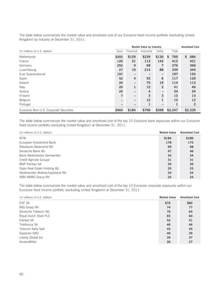 The table below summarizes the market value and amortized cost of our Eurozone fixed income portfolio (excluding United
Kingdom) by industry at December 31, 2011:

                                                                             Market Value by Industry                      Amortized Cost
(in millions of U.S. dollars)                                     Bank   Financial   Industrial   Utility          Total

Netherlands                                                      $202     $129        $239        $130       $ 700            $ 684
France                                                            126       31         113         142         412              421
Germany                                                           292        9          68           7         376              366
Luxembourg                                                         27       10         214          88         339              345
Euro Supranational                                                197        –           –           –         197              193
Spain                                                              52        4          55           6         117              120
Ireland                                                            20        –          75          19         114              113
Italy                                                              26        1          12           2          41               46
Austria                                                            20        –           4           –          24               24
Finland                                                             7        –           3           3          13               13
Belgium                                                             –        –          12           1          13               12
Portugal                                                            –        –           1           –           1                2
Eurozone Non-U.S. Corporate Securities                           $969     $184        $796        $398       $2,347           $2,339


The table below summarizes the market value and amortized cost of the top 10 Eurozone bank exposures within our Eurozone
fixed income portfolio (excluding United Kingdom) at December 31, 2011:

(in millions of U.S. dollars)                                                                        Market Value          Amortized Cost

KFW                                                                                                         $184               $180
European Investment Bank                                                                                     178                175
Rabobank Nederland NV                                                                                         99                 98
Deutsche Bank AG                                                                                              47                 46
Bank Nederlandse Gemeenten                                                                                    34                 34
Credit Agricole Groupe                                                                                        31                 31
BNP Paribas SA                                                                                                29                 30
Hypo Real Estate Holding AG                                                                                   25                 25
Nederlandse Waterschapsbank NV                                                                                24                 24
ABN AMRO Group NV                                                                                             24                 24

The table below summarizes the market value and amortized cost of the top 10 Eurozone corporate exposures within our
Eurozone fixed income portfolio (excluding United Kingdom) at December 31, 2011:

(in millions of U.S. dollars)                                                                        Market Value          Amortized Cost

EDF SA                                                                                                      $76                $80
ING Groep NV                                                                                                 74                 77
Deutsche Telekom AG                                                                                          70                 64
Royal Dutch Shell PLC                                                                                        65                 60
Intelsat SA                                                                                                  52                 51
Telefonica SA                                                                                                46                 46
Telecom Italia SpA                                                                                           43                 45
Gazprom OAO                                                                                                  40                 39
Liberty Global Inc                                                                                           39                 37
ArcelorMittal                                                                                                36                 37




80
 