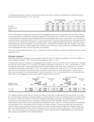The following table shows our gross and net survival ratios for our AE loss reserves and allocated loss adjustment expense
(ALAE) reserves at December 31, 2011 and 2010:

                                                                                     2011 Survival Ratios                2010 Survival Ratios
                                                                      3 Year               1 Year               3 Year          1 Year
                                                                  Gross        Net     Gross      Net       Gross      Net   Gross       Net

Asbestos                                                           5.9         5.9      6.3       5.1        6.4      9.0        6.6     8.4
Environmental                                                      3.4         3.1      2.9       2.4        3.6      4.2        4.3     4.8
Total                                                              5.4         5.1      5.5       4.3        5.8      7.4        6.2     7.3


The net ratios reflect third party reinsurance other than the aggregate excess reinsurance provided under the NICO contracts.
These survival ratios are calculated by dividing the asbestos or environmental loss and ALAE reserves by the average asbestos
or environmental loss and ALAE payments for the three most recent calendar years (3 year survival ratio), and by asbestos or
environmental loss and ALAE payments in 2011 (1 year survival ratio). The survival ratios provide only a very rough depiction
of reserves and are significantly impacted by a number of factors such as aggressive settlement practices, variations in gross to
ceded relationships within the asbestos or environmental claims, and levels of coverage provided. We, therefore, urge caution
in using these very simplistic ratios to gauge reserve adequacy and note that the 1 year survival ratios, particularly, are likely to
move considerably from year to year for the reasons just described.
The 1 year net survival ratio decreased in 2011, compared with 2010, primarily due to higher net asbestos and environmental
payments in 2011.

Catastrophe management
We actively monitor our catastrophe risk accumulation around the world. The following modeled loss information reflects our
in-force portfolio at October 1, 2011 and reinsurance program at January 1, 2012.
The table below shows our modeled annual aggregate pre-tax probable maximum loss (PML), net of reinsurance, for 100-year
and 250-year return periods for U.S. hurricanes and California earthquakes at December 31, 2011, and December 31, 2010.
The table also shows ACE’s corresponding share of pre-tax industry losses for each of the return periods for U.S. hurricanes
and California earthquakes at December 31, 2011. For example, according to the model, for the 1-in-100 return period sce-
nario, there is a one percent chance that our losses incurred in any year from U.S. hurricanes could be in excess of $1.8
billion (or seven percent of our total shareholders’ equity at December 31, 2011). We estimate that at such hypothetical loss
levels, ACE’s share of aggregate industry losses would be approximately one percent.

                                                U.S. Hurricanes                                         California Earthquakes
                                         December 31,                 December 31,                   December 31,             December 31,
                                            2011                         2010                            2011                    2010
                                               % of Total                                                 % of Total
Modeled Annual                              Shareholders’     % of                                     Shareholders’    % of
Aggregate Net PML                     ACE         Equity Industry               ACE             ACE           Equity Industry         ACE
                                                          (in millions of U.S. dollars, except for percentages)
1-in-100                     $     1,812            7%       1.0% $            1,182 $        869               4%      2.2% $           798
1-in-250                     $     2,385           10%       0.9% $            1,570 $      1,065               4%      1.7% $           912


The modeling estimates of both ACE and industry loss levels are inherently uncertain owing to key assumptions. First, while
the use of third-party catastrophe modeling packages to simulate potential hurricane and earthquake losses is prevalent within
the insurance industry, the models are reliant upon significant meteorology, seismology, and engineering assumptions to esti-
mate hurricane and earthquake losses. In particular, modeled hurricane and earthquake events are not always a
representation of actual events and ensuing additional loss potential. Second, there is no universal standard in the preparation
of insured data for use in the models and the running of the modeling software. Third, we are reliant upon third-party esti-
mates of industry insured exposures and there is significant variation possible around the relationship between our loss and
that of the industry following an event. Fourth, we assume that our reinsurance recoveries following an event are fully collec-
tible. These loss estimates do not represent our potential maximum exposures and it is highly likely that our actual incurred
losses would vary materially from the modeled estimates.


84
 