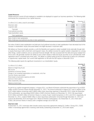 Capital Resources
Capital resources consist of funds deployed or available to be deployed to support our business operations. The following table
summarizes the components of our capital resources:

                                                                                                       December 31       December 31
(in millions of U.S. dollars, except for percentages)                                                        2011              2010

Short-term debt                                                                                    $        1,251    $        1,300
Long-term debt                                                                                              3,360             3,358
       Total debt                                                                                           4,611             4,658
Trust preferred securities                                                                                    309               309
Total shareholders’ equity                                                                                 24,516            22,974
       Total capitalization                                                                        $       29,436    $       27,941

Ratio of debt to total capitalization                                                                       15.7%            16.7%
Ratio of debt plus trust preferred securities to total capitalization                                       16.7%            17.8%


Our ratios of debt to total capitalization and debt plus trust preferred securities to total capitalization have decreased due to the
increase in shareholders’ equity (discussed below) and slight decrease in short-term debt.
We believe our financial strength provides us with the flexibility and capacity to obtain available funds externally through debt
or equity financing on both a short-term and long-term basis. Our ability to access the capital markets is dependent on, among
other things, market conditions and our perceived financial strength. We have accessed both the debt and equity markets from
time to time. We generally maintain the ability to issue certain classes of debt and equity securities via an unlimited SEC shelf
registration which is renewed every three years. This allows us capital market access for refinancing as well as for unforeseen
or opportunistic capital needs. Our current shelf registration on file with the SEC expires in December 2014.
The following table reports the significant movements in our shareholders’ equity:

                                                                                                                         December 31
(in millions of U.S. dollars)                                                                                                  2011

Balance at beginning of year                                                                                             $   22,974
Net income                                                                                                                    1,585
Dividends on Common Shares                                                                                                     (467)
Change in net unrealized appreciation on investments, net of tax                                                                316
Common Shares repurchased                                                                                                      (132)
Share-based compensation expense and other                                                                                      139
Exercise of stock options                                                                                                        63
Other movements, net of tax                                                                                                      38
Balance at end of year                                                                                                   $   24,516


As part of our capital management program, in August 2011, our Board of Directors authorized the repurchase of up to $303
million of ACE’s Common Shares through December 31, 2012. The amount authorized in August 2011 was in addition to the
$197 million balance remaining under a $600 million share repurchase approved in November 2010. Under the November
2010 authorization, we repurchased $303 million of ACE’s Common Shares as of December 31, 2010. We repurchased
$132 million and $303 million of Common Shares in a series of open market transactions in 2011 and 2010, respectively. At
December 31, 2011, a total of $468 million in share repurchase authorization remained through December 31, 2012 pur-
suant to the November 2010 and August 2011 Board of Directors authorizations. As of December 31, 2011 there were
5,905,136 Common Shares in treasury with a weighted average cost of $55.36.

Short-term debt
At December 31, 2011 short-term debt includes reverse repurchase agreements totaling $1.3 billion. During 2011, $300
million in borrowings against ACE’s revolving credit facility outstanding at December 31, 2010 were repaid.




                                                                                                                                   91
 